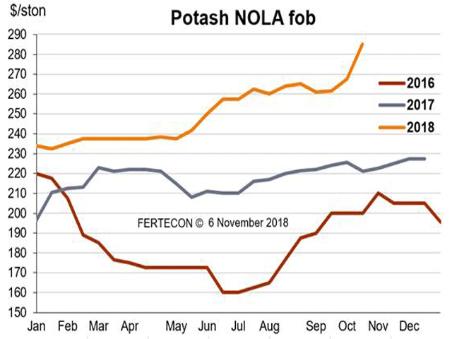 Domestic potash prices continued to firm in October on limited supply and a generally bullish outlook amongst market participants. Barges traded as high as $285 to $290 per ton FOB New Orleans, Louisiana, (NOLA) at the end of the month, compared to $265 to $270 in late September. (Chart courtesy of Fertecon, Informa Agribusiness Intelligence)